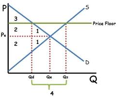 Price Floor Graphing Good Grades Economics