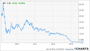 intrepid potash there are still significant troubles ahead