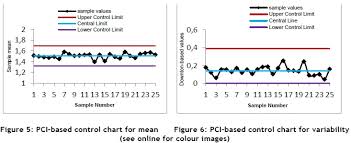 Process Capability Index Based Control Chart For Variables