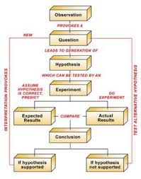 Scientific Method From Conservapedia Leftism