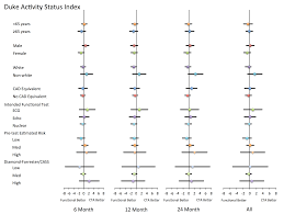 Image result for Duke Activity Status Index