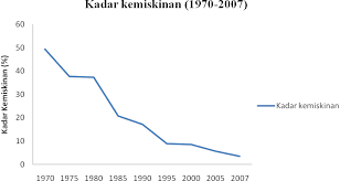 Kemiskinan di indonesia lebih kompleks dari yang pasalnya, laporan terbaru bps (badan pusat statistik) menyebutkan bahwa jumlah penduduk miskin. Http Www Ukm My Fep Perkem Pdf Perkemv Perkem2010 2 20 Pdf