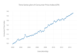 Time Series Plot Of Consumer Price Index Cpi Line Chart