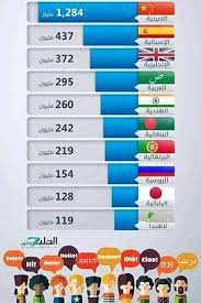 ترتيب اللغات الاكثر تحدثا في العالم الاتحاد الوطني للدكاترة والباحثين الجزائريين Facebook