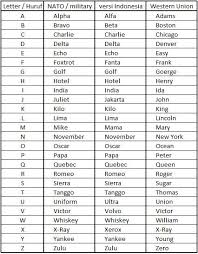 Nato Phonetic Alphabet Quiz Http Hightidefestival Org Nato Phonetic Alphabet Phonetic Alphabet Nato Phonetic Alphabet Alphabet List