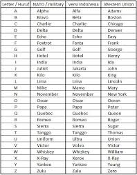 The phonetic alphabet is the list of symbols or codes that shows what a speech sound or letter sounds like in english. Nato Phonetic Alphabet Quiz Http Hightidefestival Org Nato Phonetic Alphabet Phonetic Alphabet Nato Phonetic Alphabet Alphabet List