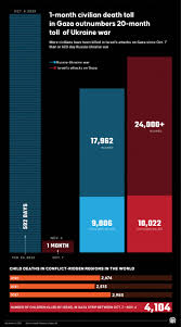 Gaza deaths compared to Ukraine ...