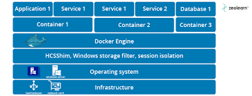 Kubernetes (more on this later). Docker Vs Kubernetes Differences Between Docker And Kubernetes
