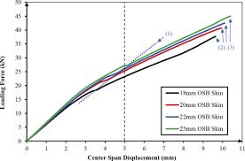 Check spelling or type a new query. Structural Behaviour Of Prefabricated Stressed Skin Engineered Timber Composite Flooring Systems Sciencedirect