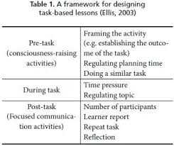 Task Based Language Learning Old Approach New Style A New Lesson To Learn Rodriguez Bonces Profile Issues In Teachers Pro Desarrollo Profesional Docente