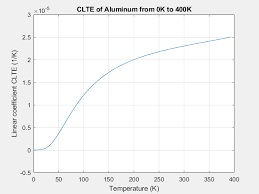 Alumina, grade 99 aluminum alloy 5086 aluminum alloy 6061. Temperature Dependent Thermal Expansion Coefficient Via Table Project Support Simscale Cae Forum