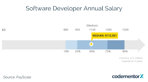 Want to know the average app developer salary? Cost Of Hiring Full Time Vs Freelance Software Developers