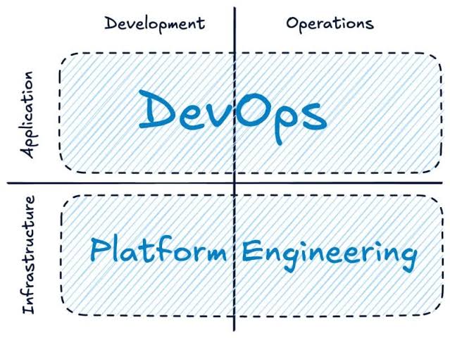 DevOps in 2025: Platform Engineering vs DevOps | K21 Academy