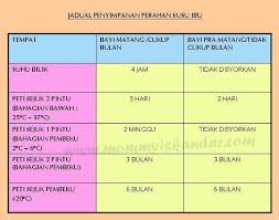 Susu kedelai mengandung lemak nabati yang berguna untuk menyediakan cadangan lemak bagi ibu dan janin dalam kandungan.hal ini agar ibu dan janin tidak sampai kekurangan lemak. Cara Penyimpanan Susu Ibu Mommy Iskandar