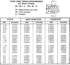 73 Judicious Metric Thread Depth