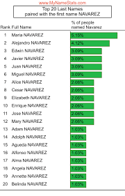 NAVAREZ Last Name Statistics by MyNameStats.com