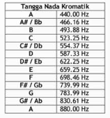 Tangga nada pentatonis dan diatonis. Pengertian Tangga Nada Dan Macam Macam Tangga Nada Seni Budayaku