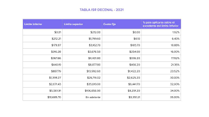 Tarifas subsidio 2019 y 2020 en menú nómina. Tablas De Calculo Para Isr Runa Hr