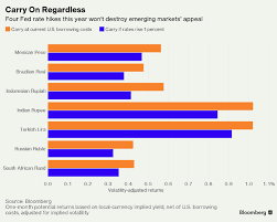 Us Fed Four Or 40 Us Fed Hikes Wont Halt Emerging Market