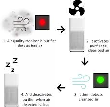 Alibaba.com offers 942 testing carbon monoxide detector products. Why You Should Never Use Your Air Purifier S Auto Mode Smart Air
