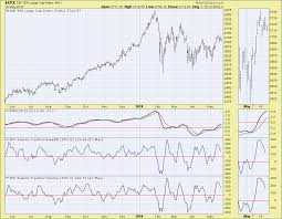 Small Caps Leading The Way Indicators For Sml Bullish