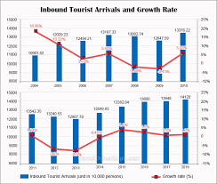 Malaysia was once ranked 9th in the world for tourist arrivals. Tourism Malaysia Arrival Statistics Tourism Company And Tourism Information Center
