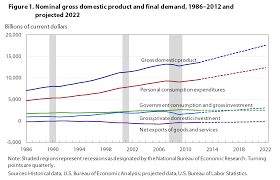 The economist intelligence unit helps business leaders prepare for opportunity, empowering them to act with confidence when making strategic decisions. The U S Economy To 2022 Settling Into A New Normal Monthly Labor Review U S Bureau Of Labor Statistics