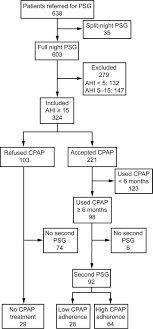 Beneficial Effects Of Long Term Cpap Treatment On Sleep