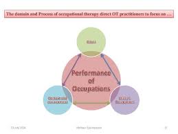 What does otpf stand for? Occupational Therapy Practice Framework Domain And Process Google Search Occupational Therapy Therapy Occupational