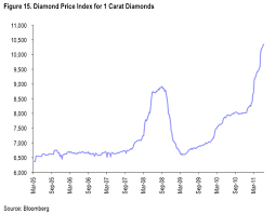 Diamond Prices Are Spiking And Thats Great News For Rio