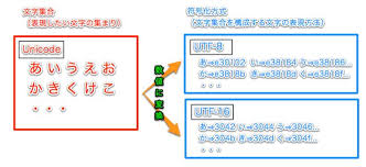 文字コード考え方から理解するunicodeとutf 8の違い ギークを目指して