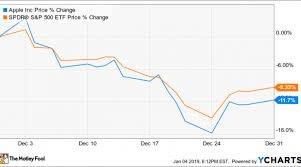 why apple stock dropped 12 in december nasdaq