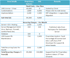 When Or When Not To Use Open Source Lms