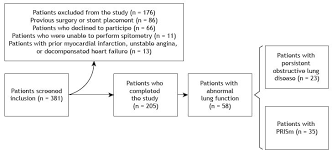 Spirometry In Patients Screened For Coronary Artery Disease