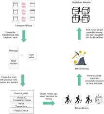 Banks are, as a rule, skeptical of the cryptocurrency space for many of the same reasons as law enforcement and regulators — new technologies pose an increased risk for the potential for money laundering, fraud, and other forms of financial crime. History Of Blockchain Blockchain 1 0 Currency Sciencedirect