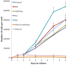 If you're behind a web filter, please make sure that the domains. Co Administration Of Fish Oil With Signal Transduction Inhibitors Has Anti Migration Effects In Breast Cancer Cell Lines In Vitro