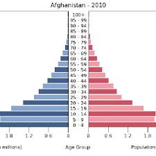 The un estimates the july 1, 2021 population at 39,835,428. Pyramid Of Ages Afghanistan 2010 22 Download Scientific Diagram