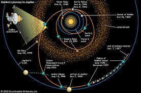 Artwork Depicts The Journey Of The Galileo Spacecraft To Jupiter Galileo S Multiple Gravity Assist Tra Galileo Spacecraft Solar System Exploration Earth Orbit