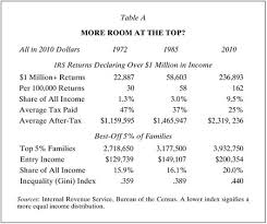 We Re More Unequal Than You Think Thinking Of You Graphing Irs