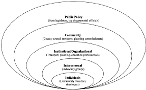 Check spelling or type a new query. Social Ecological Model Framework With Examples Of Target Audiences Download Scientific Diagram