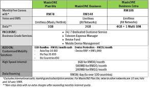 Maxis onebusiness is more than a postpaid plan, it's a comprehensive package that offers support tools and solutions to help you take your business to the next. Maxis Business Plan 68 Athenamarketing Com