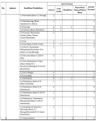 Berdasarkan keputusan menteri pendayagunaan aparatur negara dan reformasi birokrasi nomor. Lowongan Kerja Lowongan Cpns Kementerian Kesehatan Kemenkes Tahun 2017