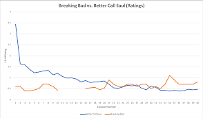 If better call saul runs long enough to close in on the timeline of breaking bad, jimmy will probably have been saul for several seasons already. Comparing Better Call Saul Ratings With Breaking Bad The Tv Ratings Guide