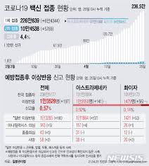 1차접종 후 고열, 근육통, 임파선 부종 증상 등.지난번에 부작용 및 휴유증으로 힘들었던 일주일 간의 접종. ë°±ì‹  1ì°¨ì 'ì¢… 226ë§Œëª… ì „ êµ­ë¯¼ 4 4 2ì°¨ ì™„ë£Œ 10ë§Œëª… ë„˜ì–´ ì¢…í•© ê³µê°ì–¸ë¡  ë‰´ì‹œìŠ¤í†µì‹ ì‚¬