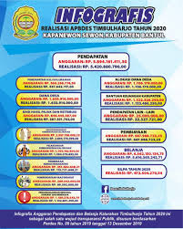 Infografis Apbdes Timbulharjo Tahun 2020 Website Kalurahan Timbulharjo