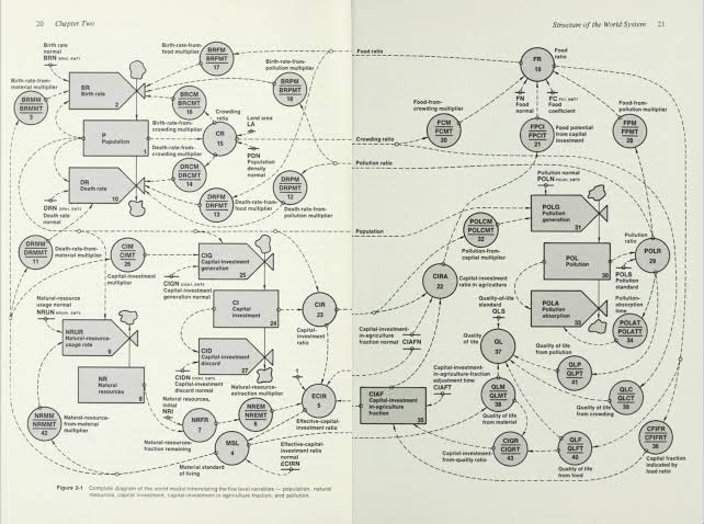 World3 System Dynamics Framework by the Club of Rome, AI generated