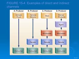 Marketing Channels Marketing Channel Channel Marketing Courses