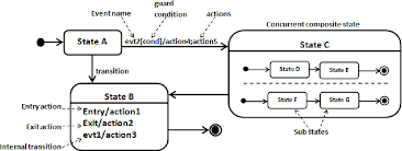 Figure 1 From Automatic Code Generation From Uml State Chart