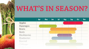 Whats In Season Chart Ohio Farm Bureau