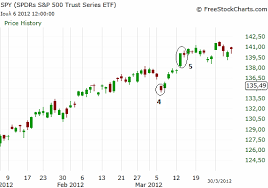 high probability prediction of market direction by using